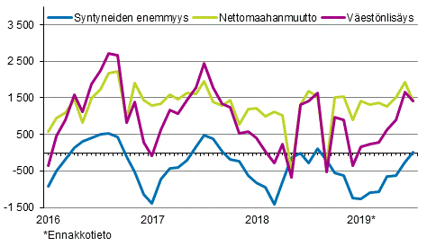 Vestnlisys kuukausittain 2016–2019*