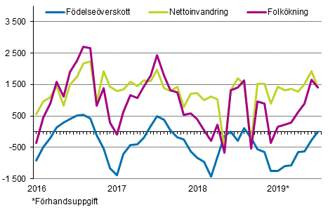 Folkkningen mnadsvis 2016–2019*