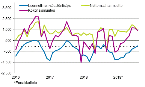 Vestnlisys kuukausittain 2016–2019*