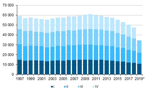 Appendix figure 1. Live births by quarter 1997–2018 and preliminary data 2019