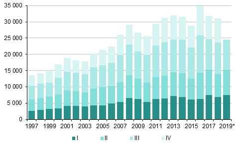 Appendix figure 4. Immigration by quarter 1997–2018 and preliminary data 2019