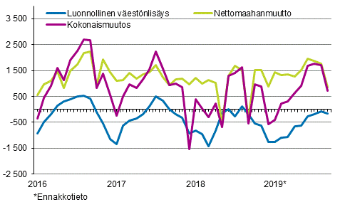 Vestnlisys kuukausittain 2016–2019*