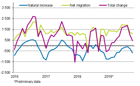  Population increase by month 2016–2019*