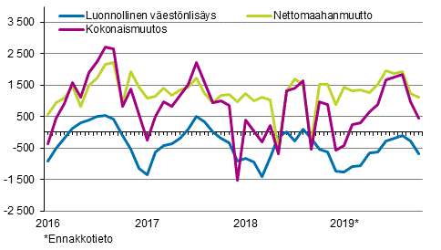 Vestnlisys kuukausittain 2016–2019*