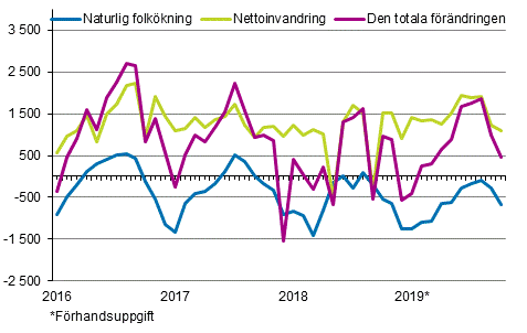 Folkkningen mnadsvis 2016–2019*