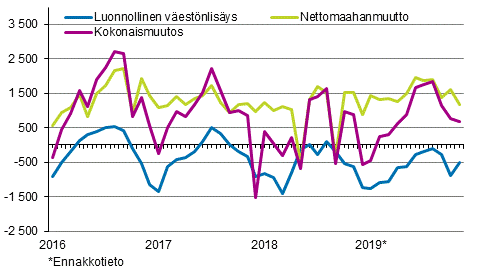 Vestnlisys kuukausittain 2016–2019*