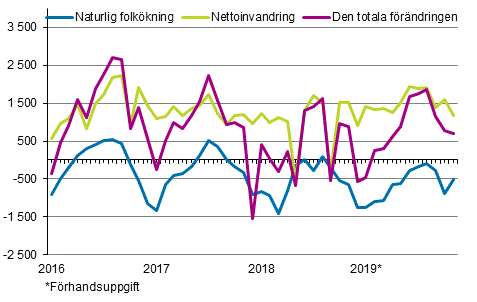 Folkkningen mnadsvis 2016–2019*