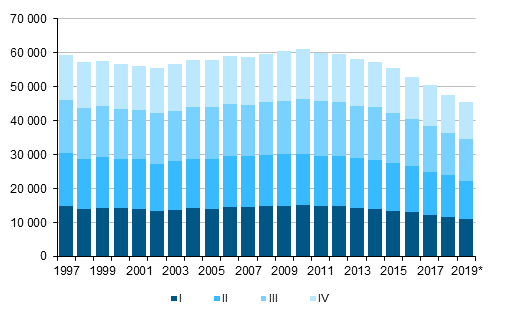 Appendix figure 1. Live births by quarter 1997–2018 and preliminary data 2019