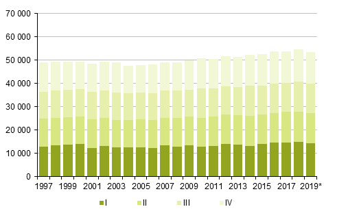 Appendix figure 2. Deaths by quarter 1997–2018 and preliminary data 2019