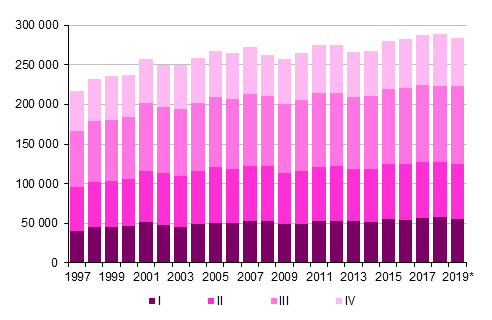 Liitekuvio 3. Kuntien vlinen muutto neljnnesvuosittain 1997–2018 sek ennakkotieto 2019