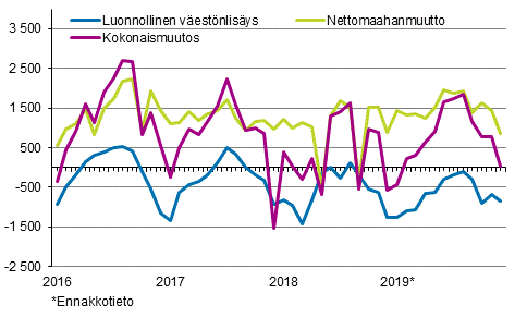 Vestnlisys kuukausittain 2016–2019*