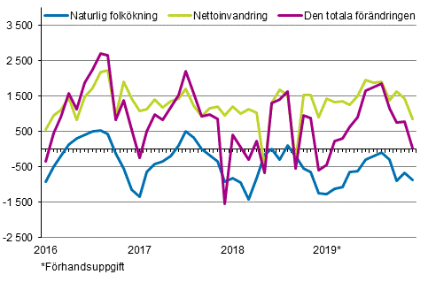 Folkkningen mnadsvis 2016–2019*