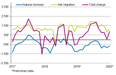  Population increase by month 2017–2020*