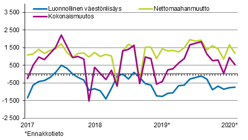 Vestnlisys kuukausittain 2017–2020*