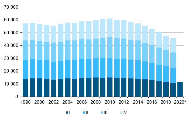  Liitekuvio 1.  Elvn syntyneet neljnnesvuosittain 1998–2018 sek ennakkotieto 2019 ja 2020