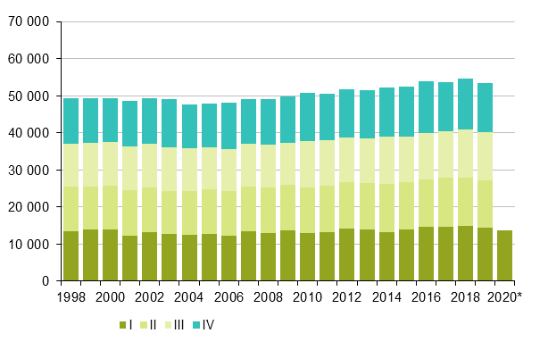 Appendix figure 2. Deaths by quarter 1998–2018 and preliminary data 2019 and 2020