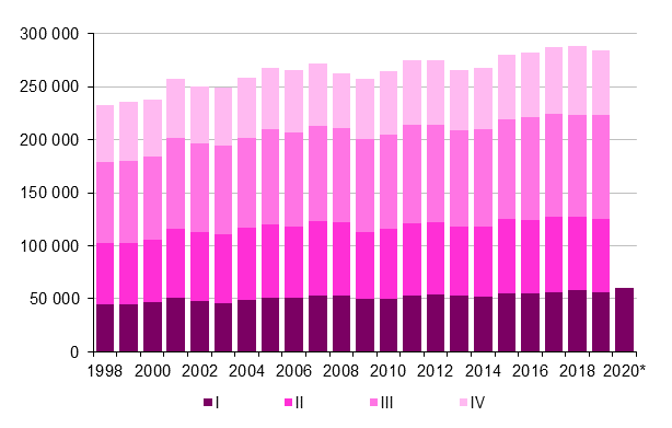 Liitekuvio 3. Kuntien vlinen muutto neljnnesvuosittain 1998–2018 sek ennakkotieto 2019 ja 2020