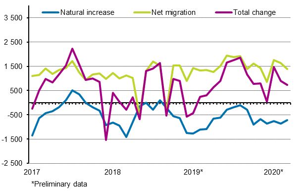 Population increase by month 2017–2019*