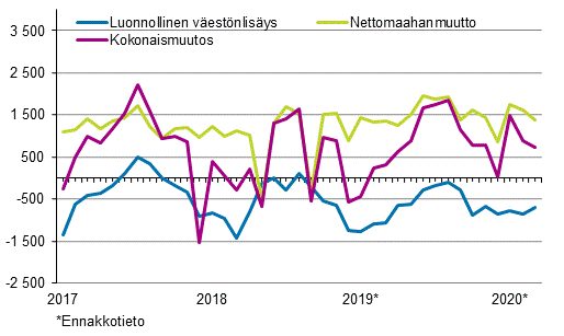 Vestnlisys kuukausittain 2017–2020*