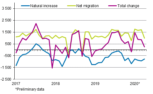  Population increase by month 2017–2020*
