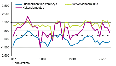 Vestnlisys kuukausittain 2017–2020*