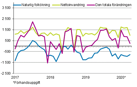 Folkkningen mnadsvis 2017–2020*