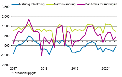 Folkkningen mnadsvis 2017–2020*