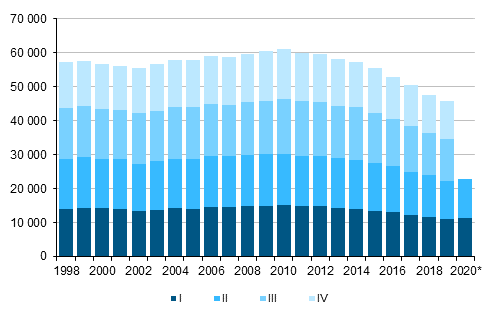 Appendix figure 1. Live births by quarter 1998–2019 and preliminary data 2020