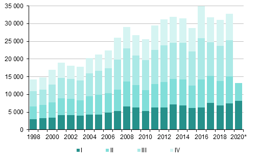 Appendix figure 4. Immigration by quarter 1998–2019 and preliminary data 2020