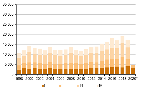 Appendix figure 5. Emigration by quarter 1998–2019 and preliminary data 2020