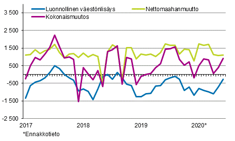 Vestnlisys kuukausittain 2017–2020*