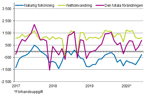 Folkkningen mnadsvis 2017–2020*