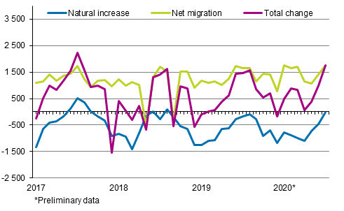  Population increase by month 2017–2020*