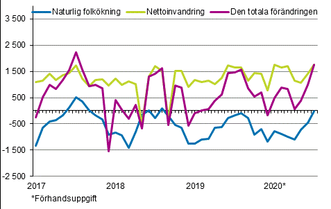 Folkkningen mnadsvis 2017–2020*