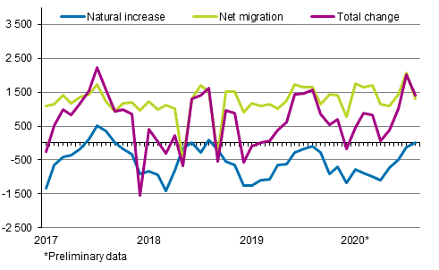  Population increase by month 2017–2020*