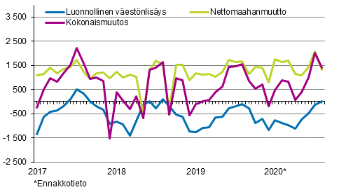 Vestnlisys kuukausittain 2017–2020*