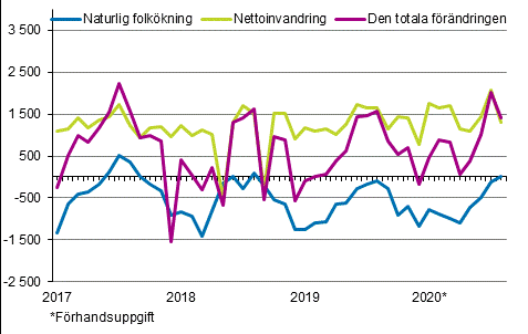 Folkkningen mnadsvis 2017–2020*