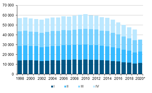  Liitekuvio 1.  Elvn syntyneet neljnnesvuosittain 1998–2019 sek ennakkotieto 2020