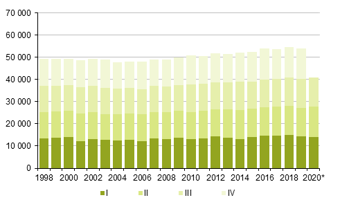 Appendix figure 2. Deaths by quarter 1998–2019 and preliminary data 2020