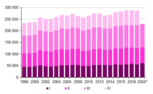 Appendix figure 3.  Intermunicipal migration by quarter 1998–2019 and preliminary data 2020