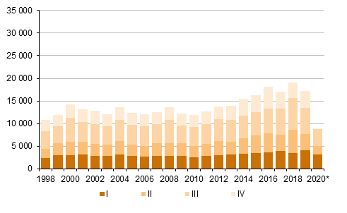 Figurbilaga 5. Utvandring kvartalsvis 1998–2019 samt frhandsuppgift 2020