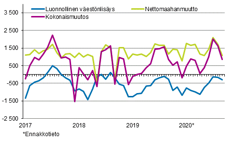 Vestnlisys kuukausittain 2017–2020*