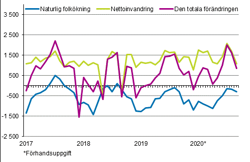 Folkkningen mnadsvis 2017–2020*