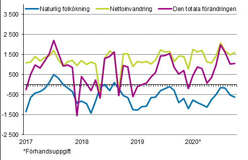 Folkkningen mnadsvis 2017–2020*