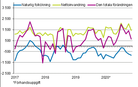 Folkkningen mnadsvis 2017–2020*