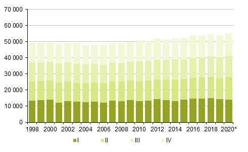 Liitekuvio 2. Kuolleet neljnnesvuosittain 1998–2019 sek ennakkotieto 2020