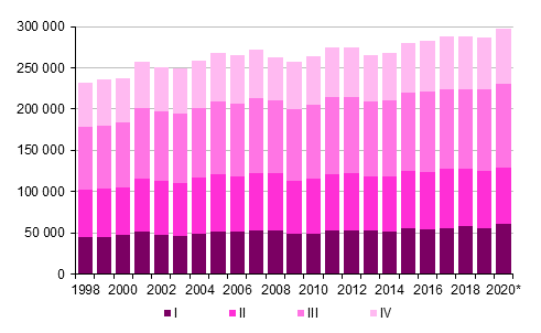 Liitekuvio 3. Kuntien vlinen muutto neljnnesvuosittain 1998–2019 sek ennakkotieto 2020