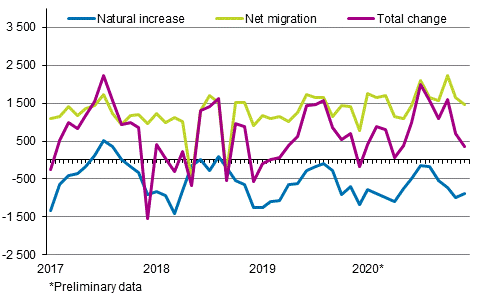 Population increase by month 2017–2020*