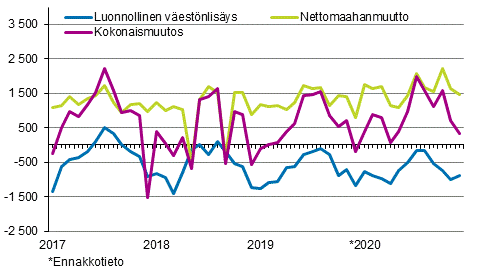 Vestnlisys kuukausittain 2017–2020*