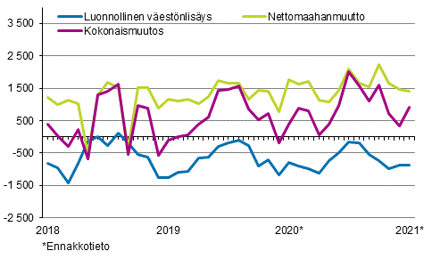 Vestnlisys kuukausittain 2018–2021*